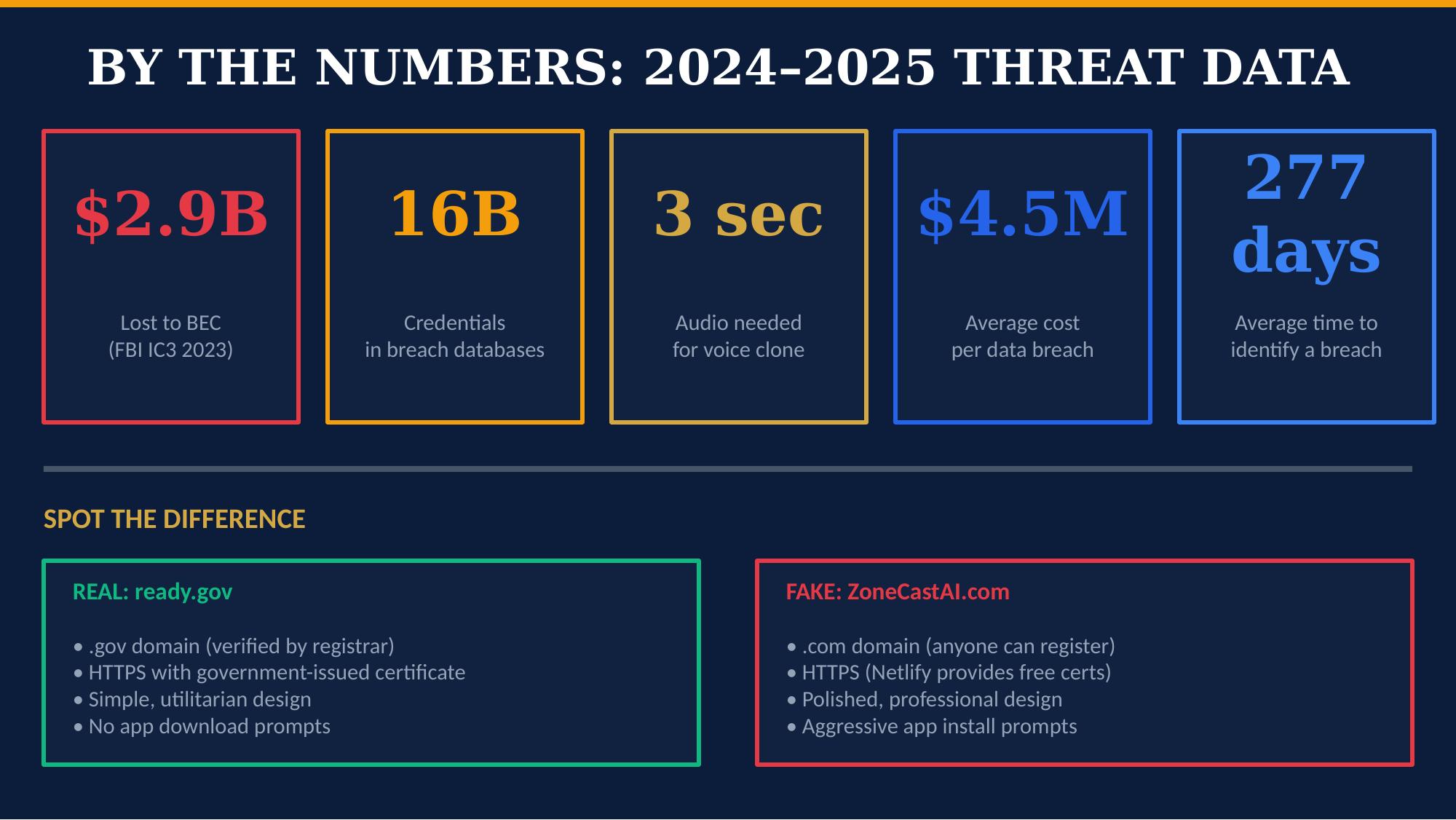 Current Threat Data